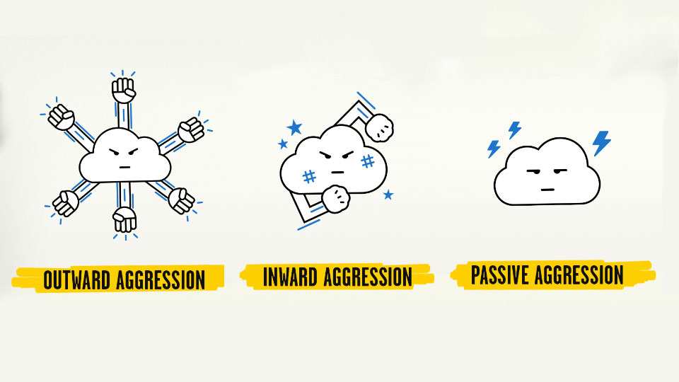 Artwork that reads 'Outward Aggression, Inward Aggression, and Passive Aggression'. There are three cartoon clouds above each aggression showing the emotion for each type of aggression.