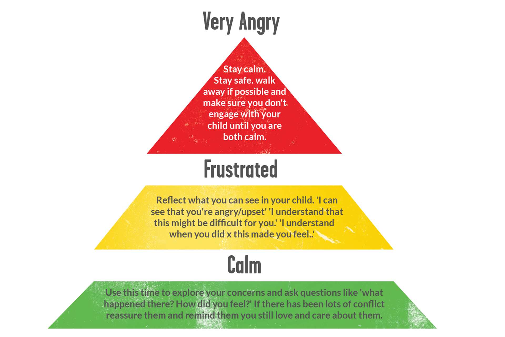 An image of our 'When Emotions Explode' poster. It shows a pyramid divided into 3 sections with the sub headings 'Very Angry', Frustrated', and 'Calm'.