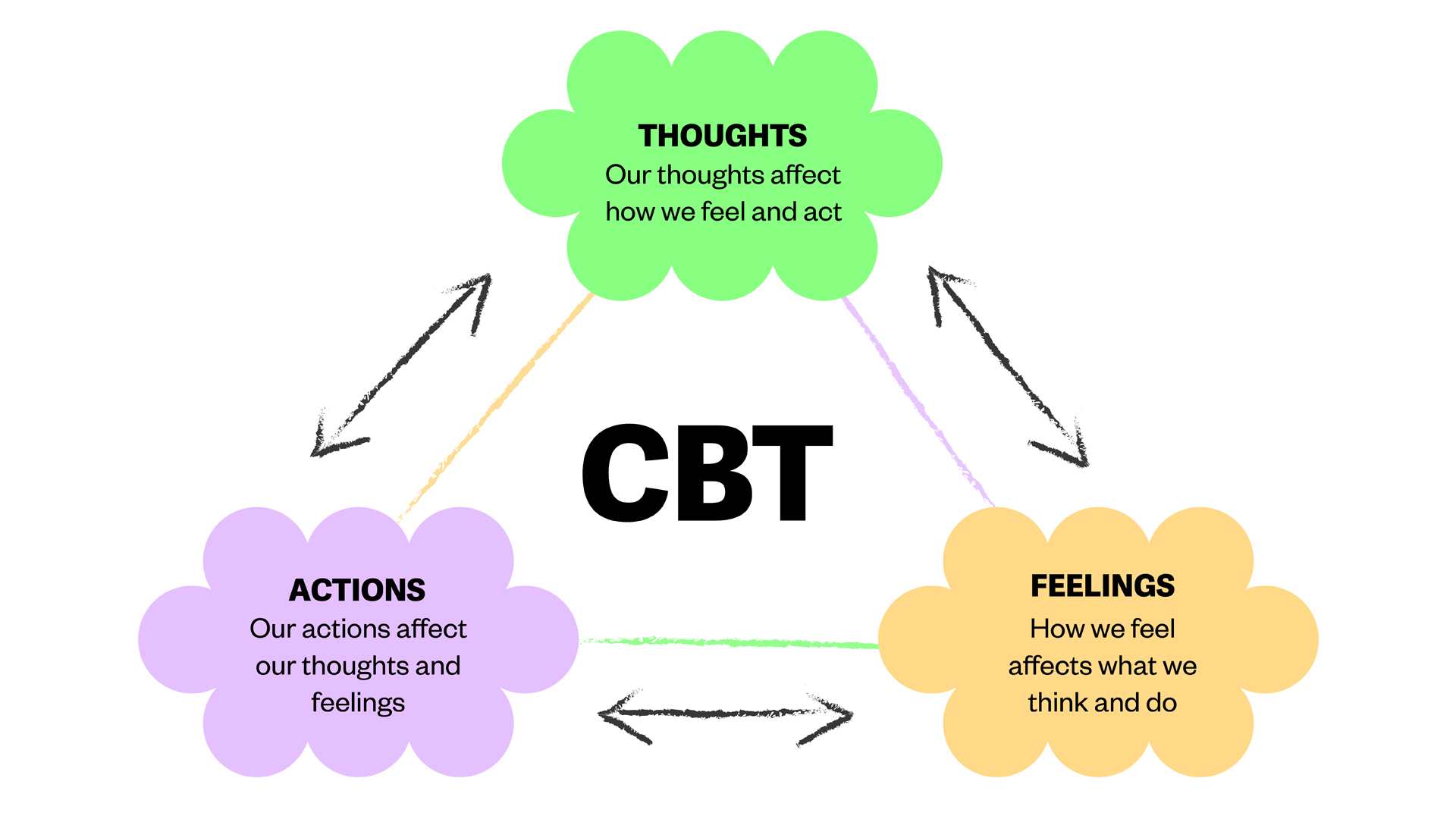 A diagram illustrating the CBT triangle, showing the connection between thoughts, feelings, and behaviours.