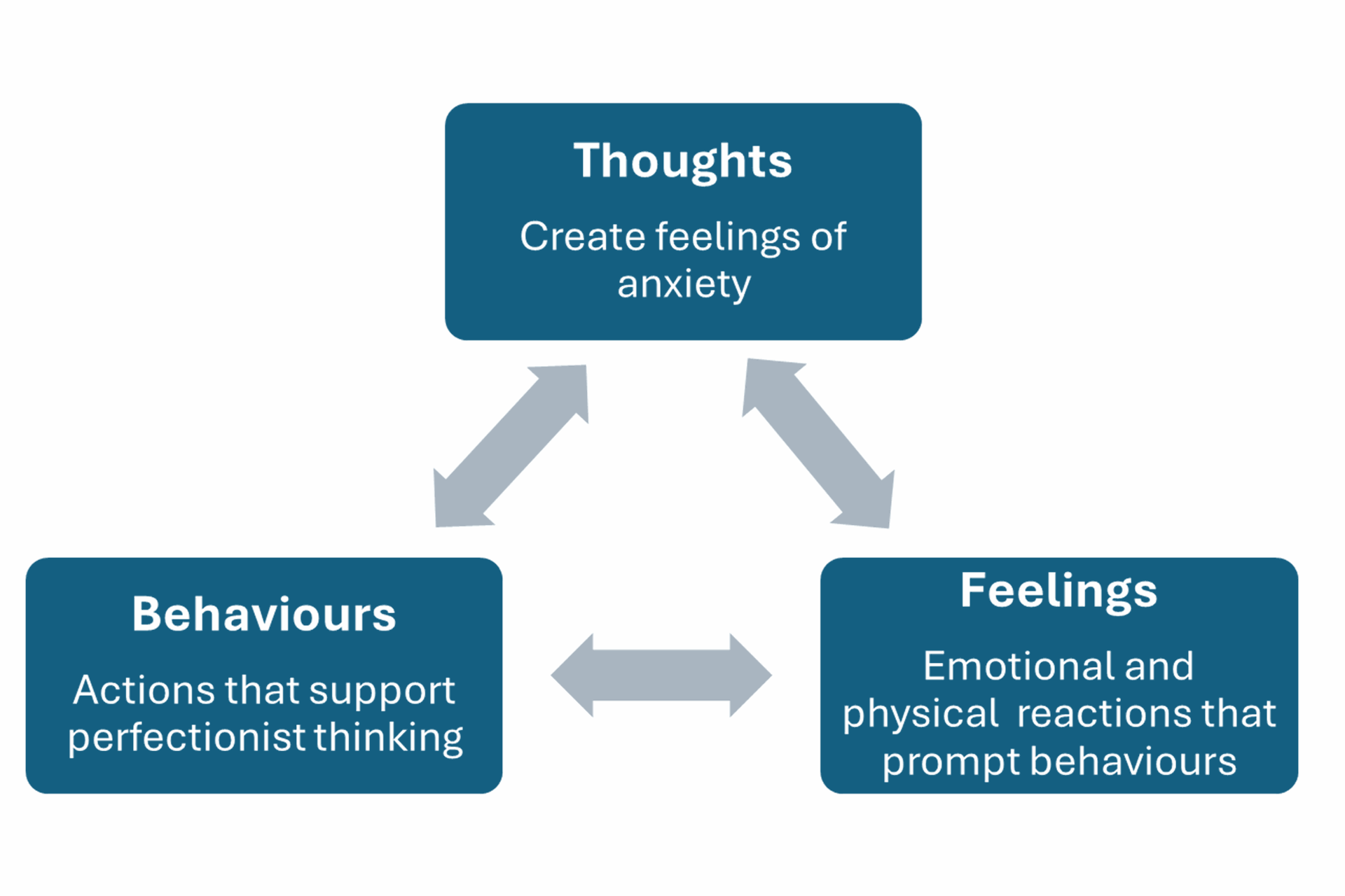 Three boxes connected by arrows to show an anxious thought cycle. The first box reads, 'Thoughts create feelings of anxiety'. The second box reads, 'Feelings. Emotional and physical reactions that prompt behaviours'. The third box reads, 'Behaviours. Actions that support perfectionist thinking'.