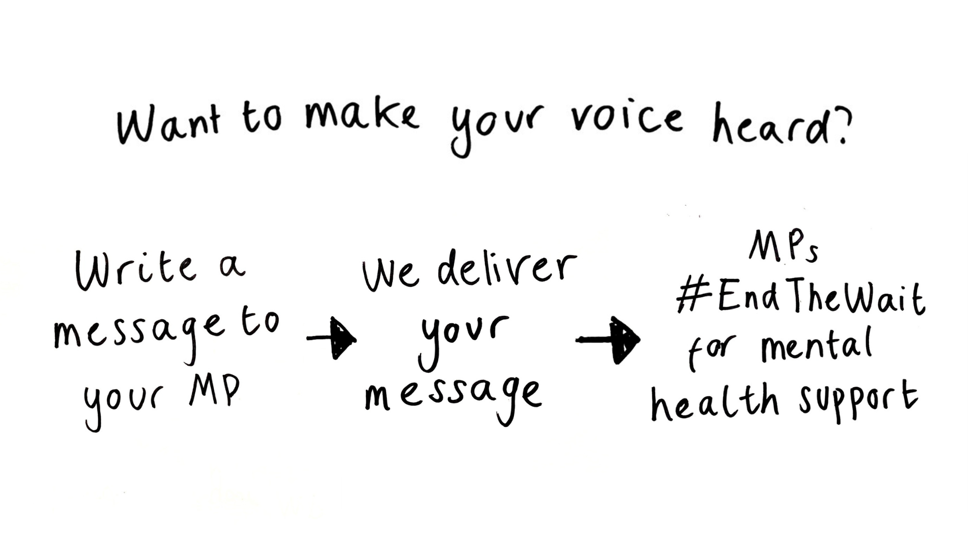 Text reading: "Want to make your voice heard? Write a message to your MP. We deliver your message. MPs #EndTheWait for mental health support."